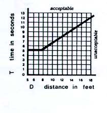 Distance from hoistway door to call button