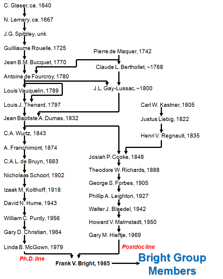 family tree