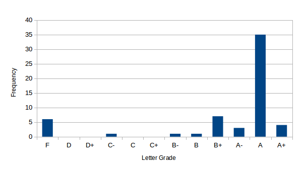 Report 10 grades