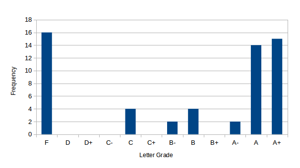 Report 11 grades