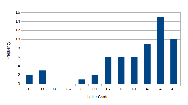 Report 1 grades