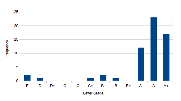 Report 2 grades