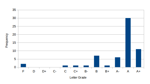 Report 3 grades