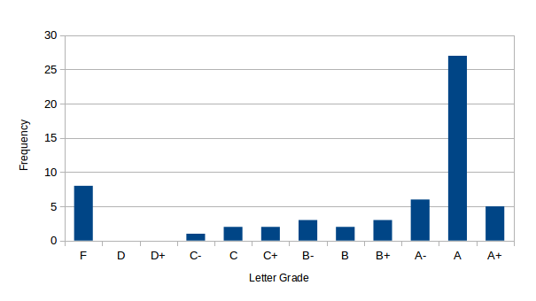 Report 4 grades