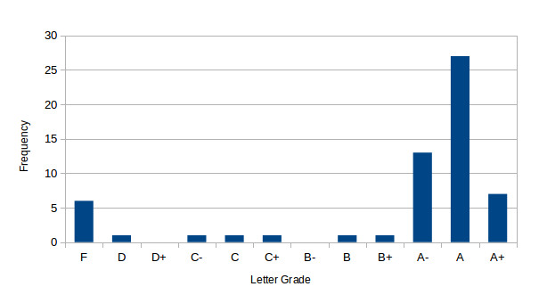 Report 5 grades