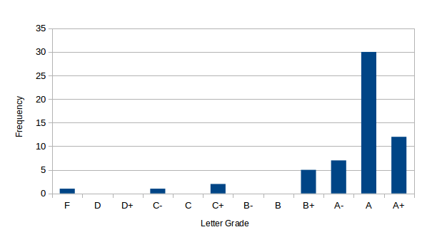 Report 7 grades