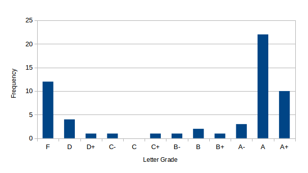 Report 8 grades