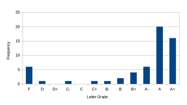 Report 9 grades