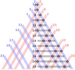 Partitions of even numbers into two primes