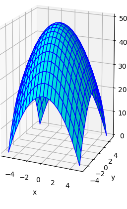 Graph of surface local maximum