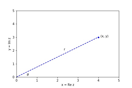 Polar representation of complex numbers