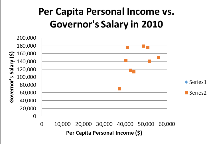 Chart description