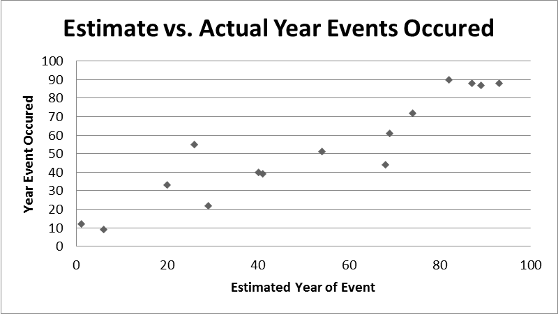 Chart description