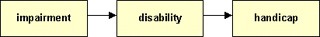 Disability and Handicap model