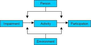 ICIDH Model of Disablement