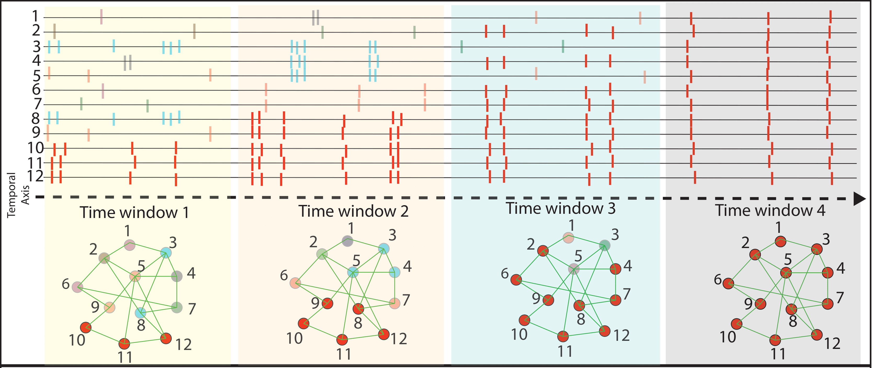  Temporal Networks