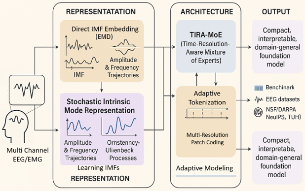 Physiological time-series foundation model architecture