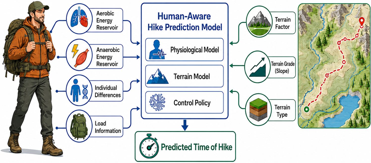 Human-aware hike prediction model
