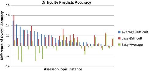 relevance judgment difficulty