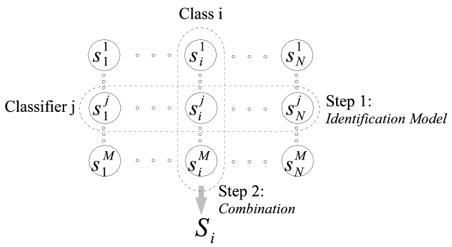 Using identification models, 2 step algorithm