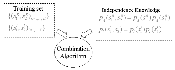 Utilizing independence in classifier combinations