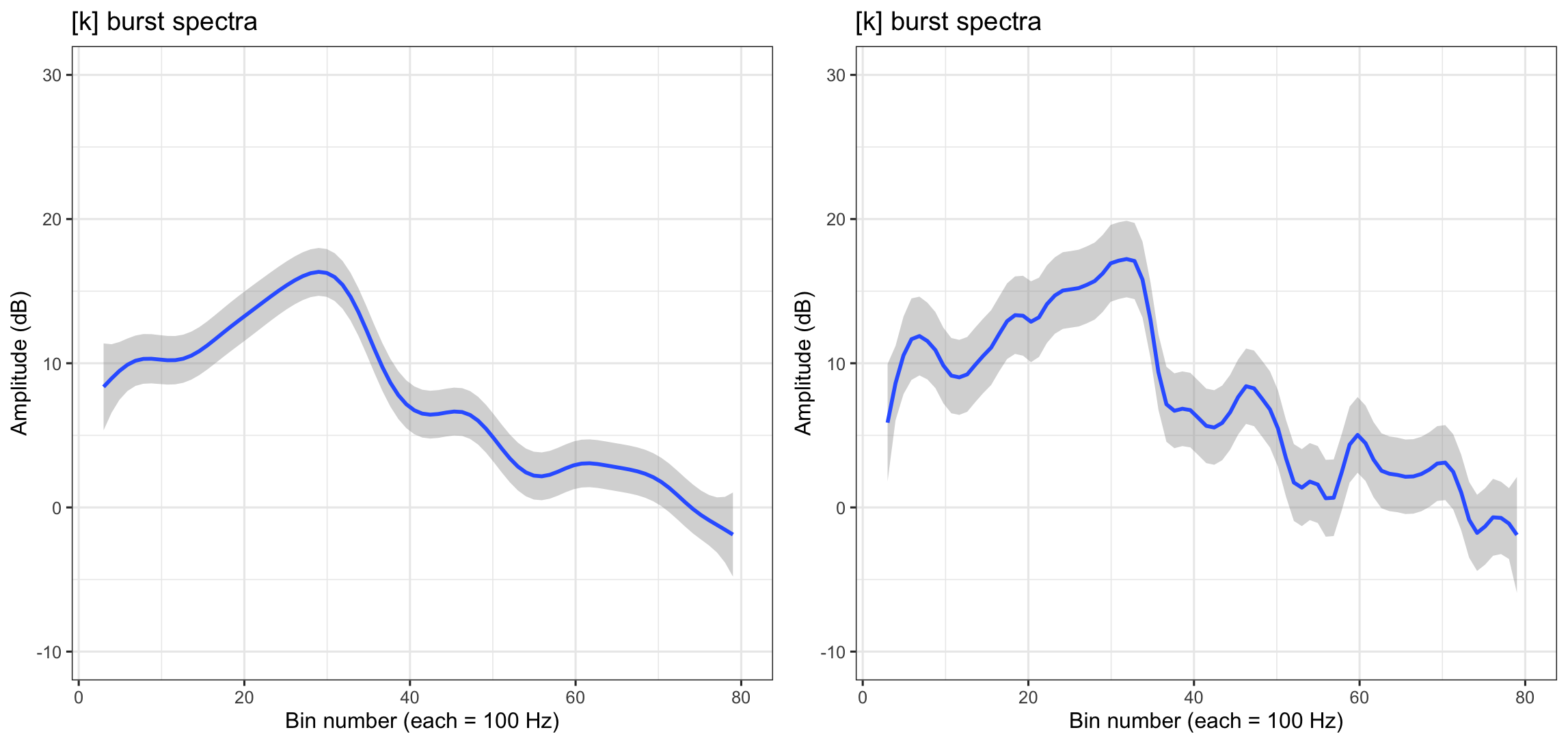 Two averaged spectra of [k] involving different smoothing algorithms. Each represents an average over six tokens.