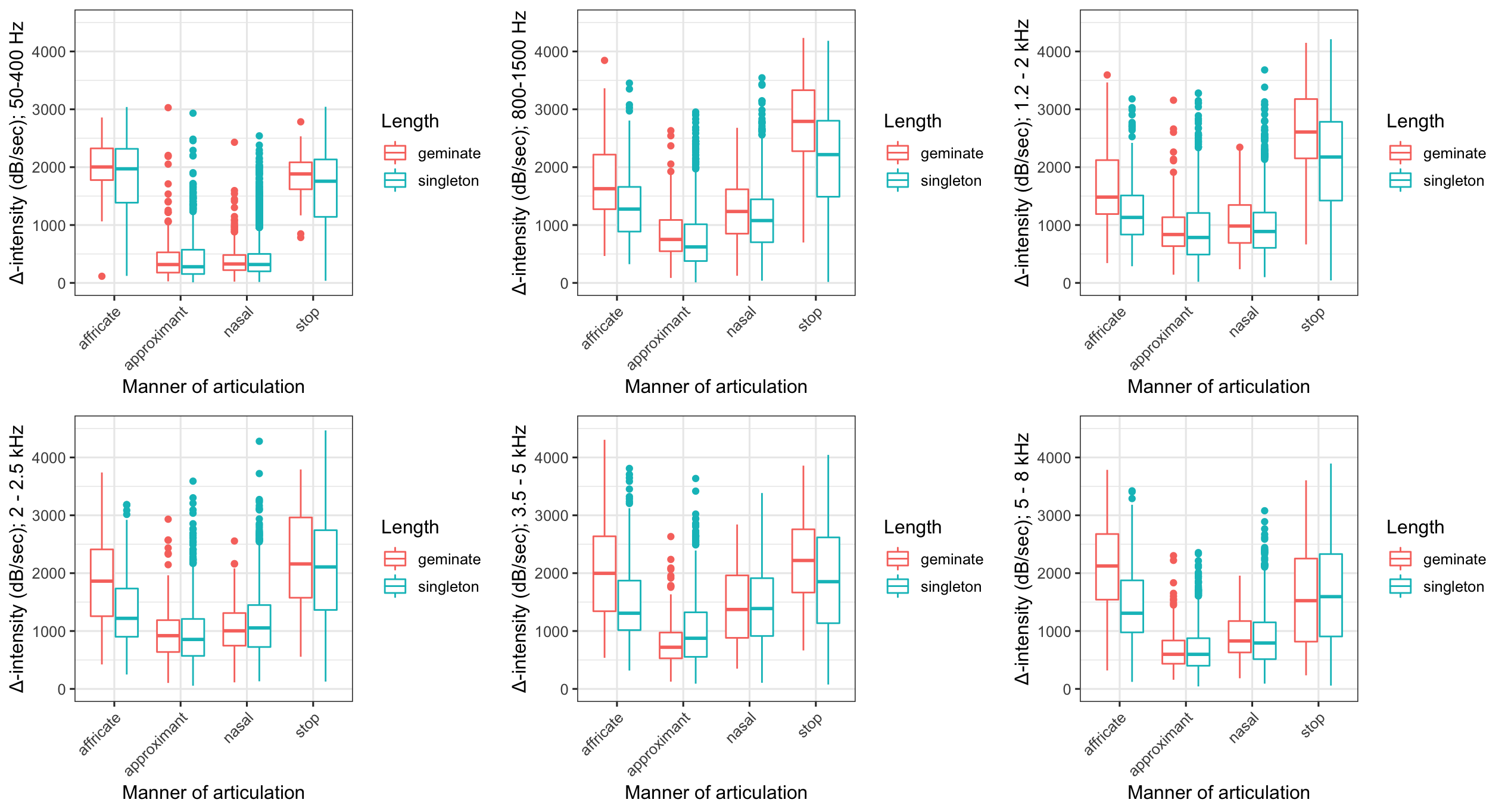 Six frequency bands reflecting local intensity changes associated with singleton and geminate consonants in Itunyoso Triqui.