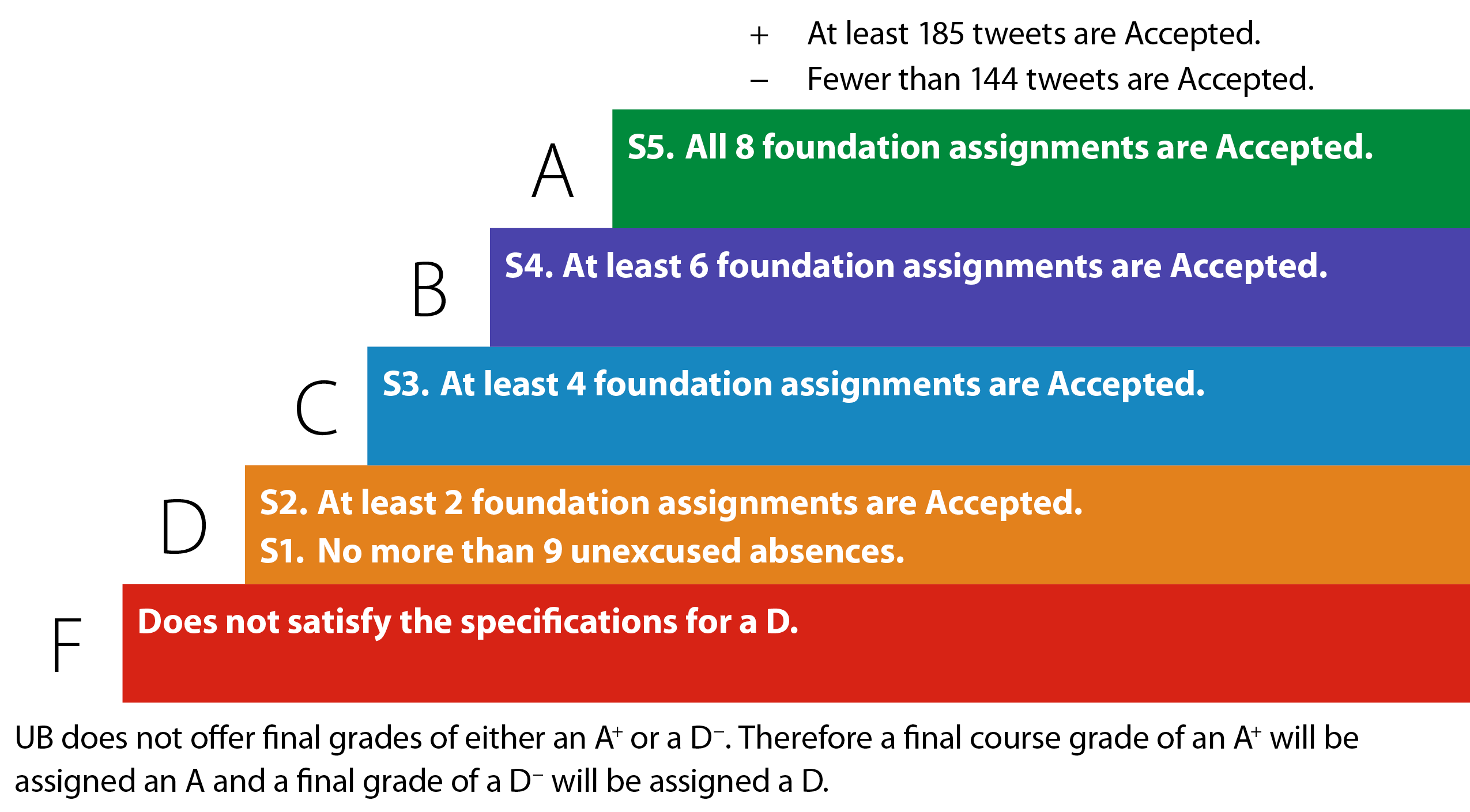 A grade of an A is earned by satisfying specifications S1 through S5;
a B is earned by satisfying S1 through S4;
a C is earned by satisfying S1 through S3;
a D is earned by satisfying S1 and S2; and
an F is earned by not satisfying S1 and/or S2.
A + (plus) is earned if at least 185 tweets are Accepted;
a - (minus) is earned if fewer than 144 tweets are Accepted; and
neither a + (plus) nor a - (minus) is earned otherwise.
Finally, UB does not allow final course grades to be either an A+ or a D-. Therefore a final course grade of an A+ will be assigned an A and a final grade of a D- will be assigned a D.