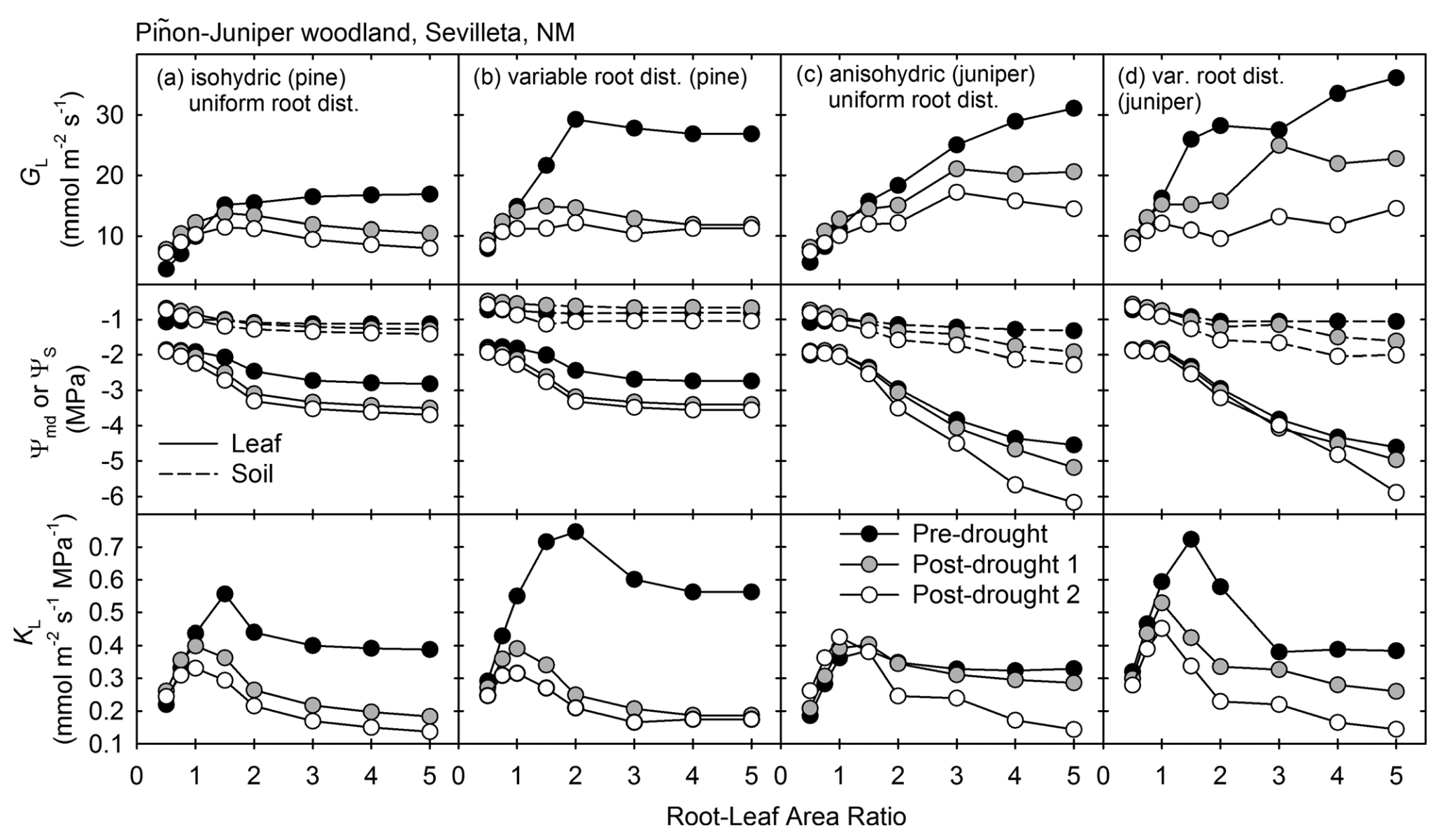Stomatal conductance, water
                                    potentials, and hydraulic
                                    conductance responses to
                                    root-to-leaf area ratio for
                                    isohydric and anisohydric species
                                    after repeated drought events.
