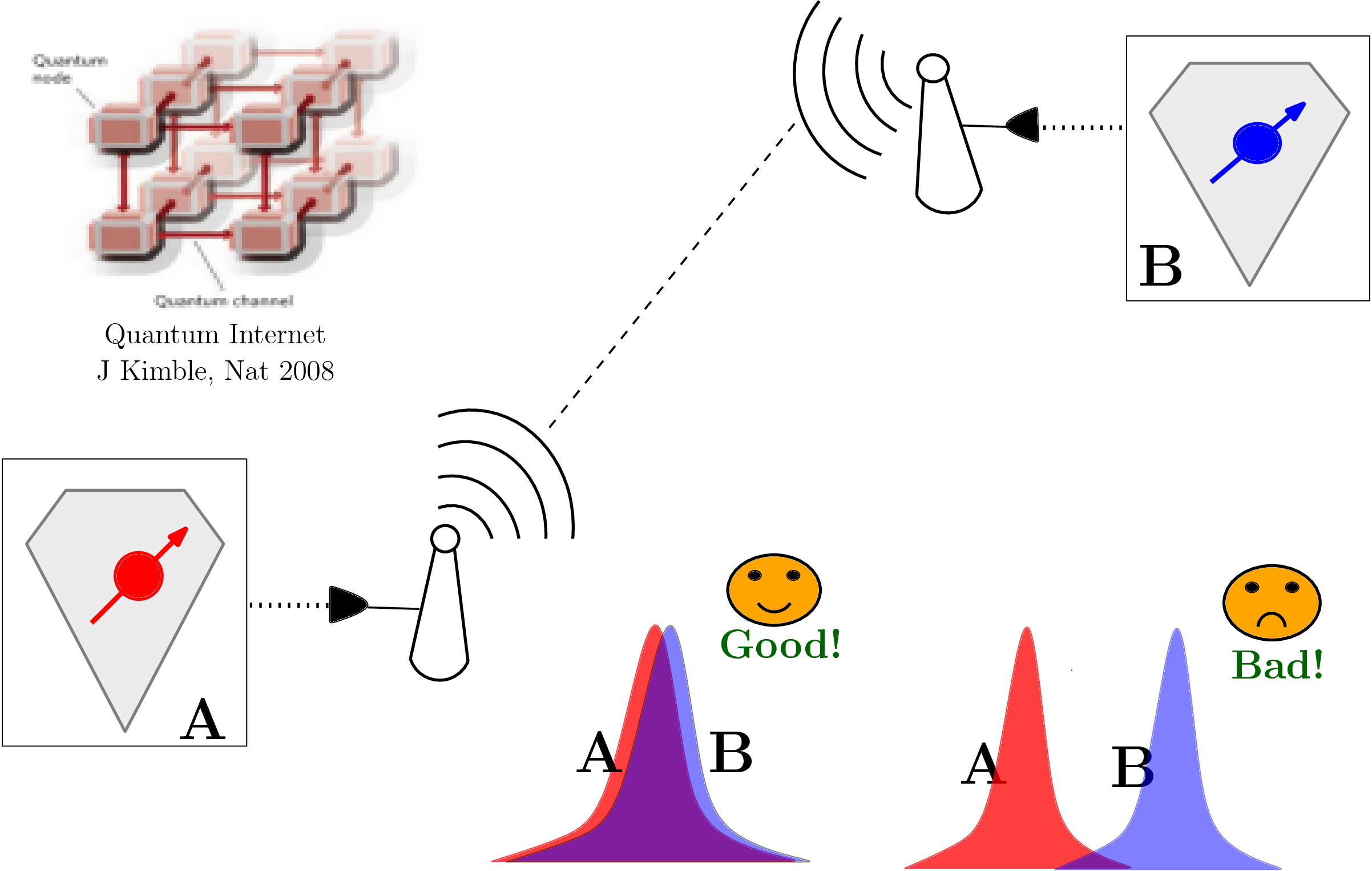 Quantum communication