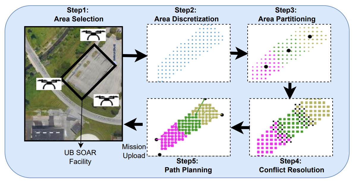 SCoPP UAV Planning