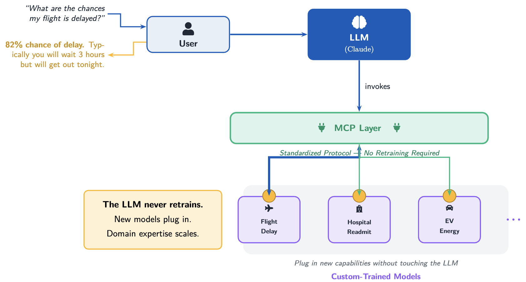 MCP Architecture Diagram showing User question flowing to LLM, which invokes MCP layer to connect with custom-trained models