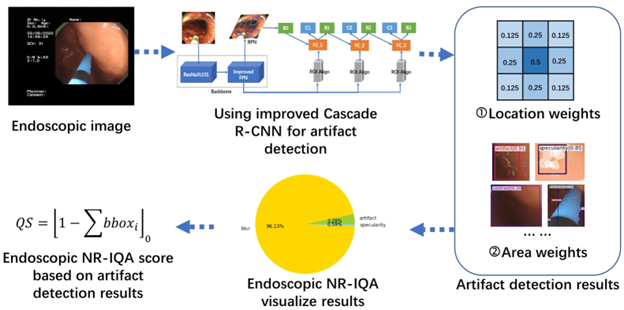 Artifacts Detection using CNN