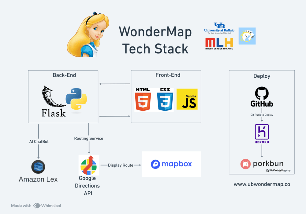 Technology used for Alice AI
