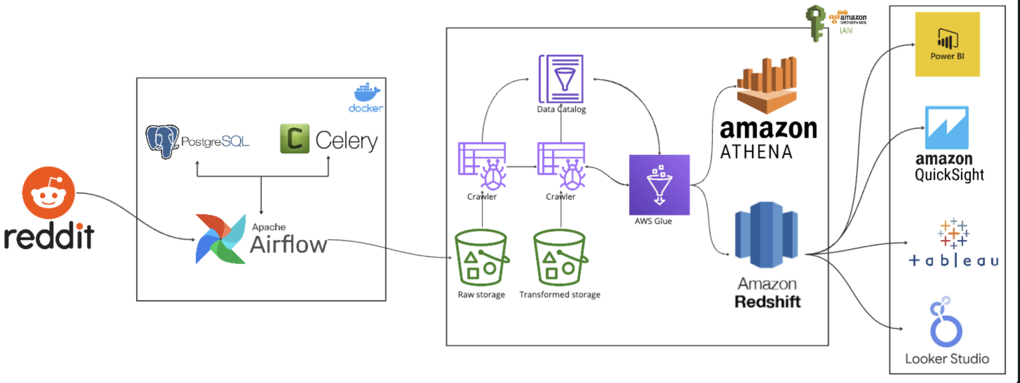 Diabetes Prediction Using Machine Learning and Scalable Analytics