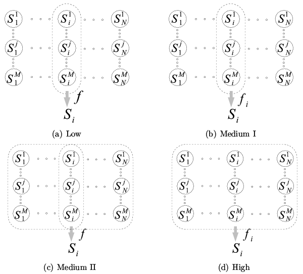 Four complexity types of classifier combinations