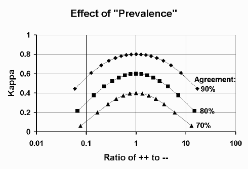 and "Prevalence"