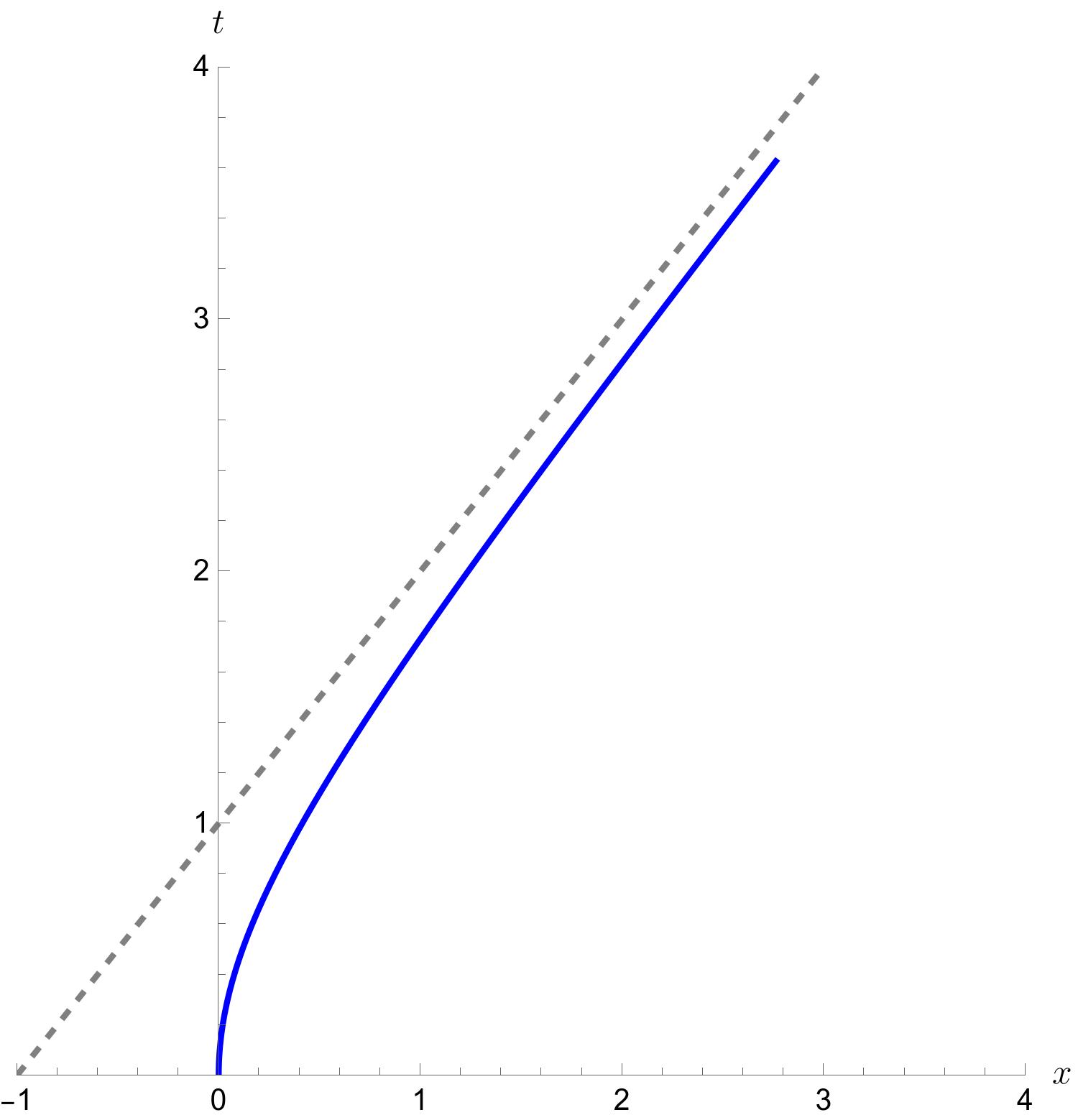 Figure 22